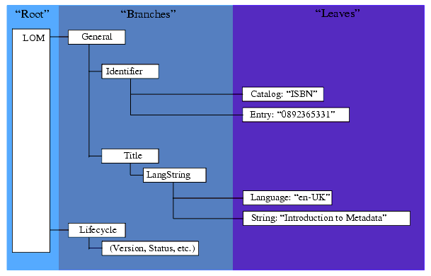 IEEE LOM Tree Structure