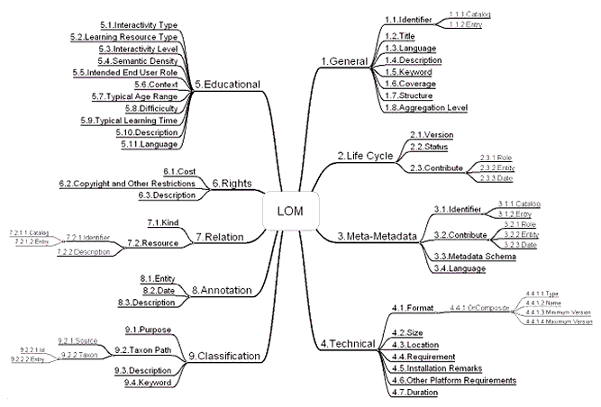 IEEE LOM Tree