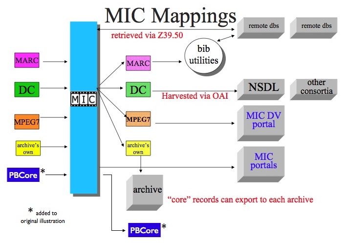 MIC Metadata Mappings