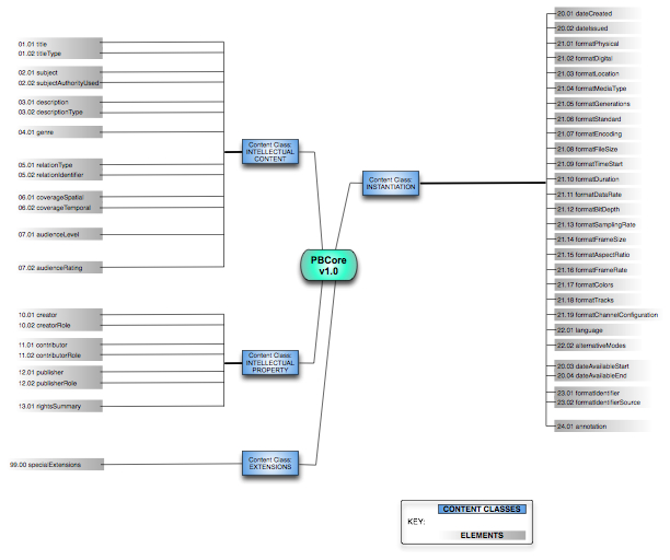 PBCore v1.0 (flat arrangement of elements)