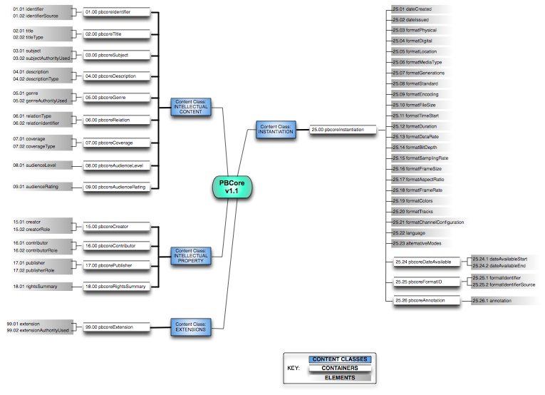 PBCore Diagram of Element Relationships