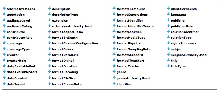 PBCore Metadata Element List