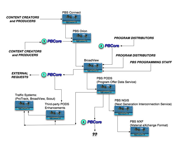 Hypothetical Integrations with PBCore