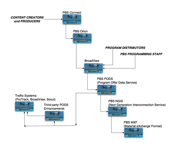 Illustration: Current Metadata Supply Chain